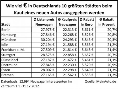 Städte Neuwagenkauf Internet Vergleich Deutschland Ausgaben