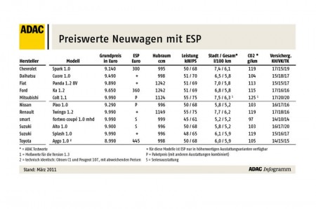 adac-gunstige-kleinwagen-mit-esp