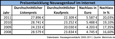 Preisentwicklung-Neuwagenkauf