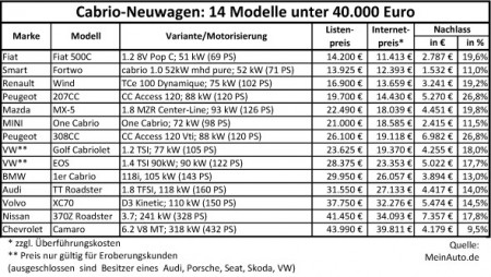 Cabrio Schnaeppchen Neuwagen