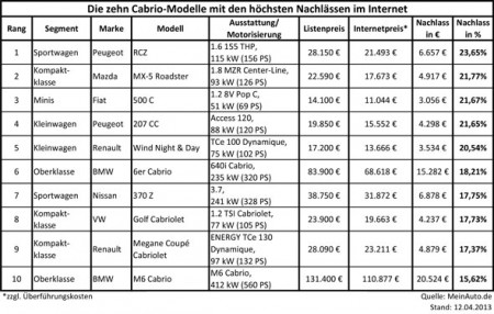 10 Cabrio mit den höchsten Nachlässen