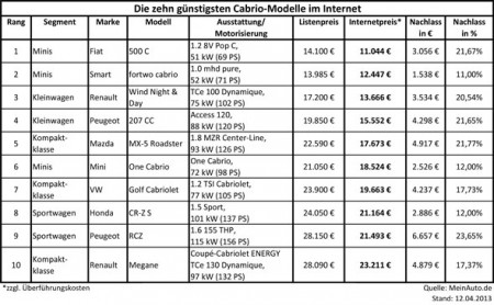 10 günstigsten Cabrios