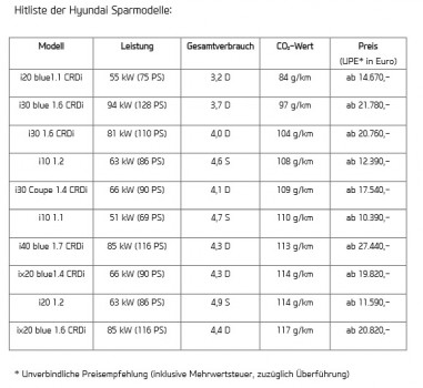 Hitliste Hyundai Sparmodelle