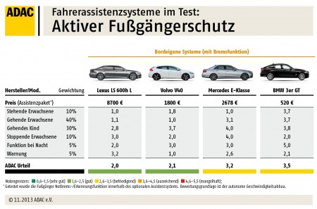 Fußgängerschutz im ADAC-Test